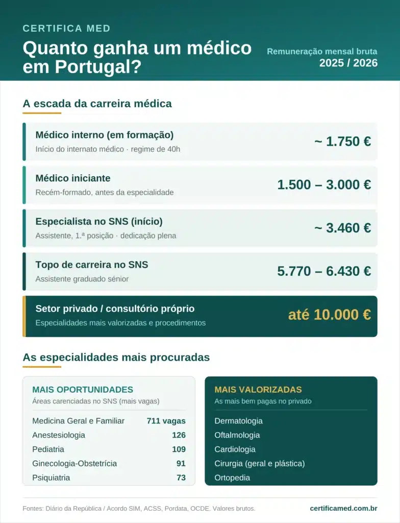 tabela de quanto ganha um médico em Portugal pela Certifica MED